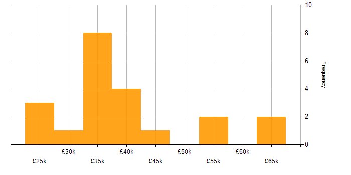 Salary histogram for PMI in the Thames Valley