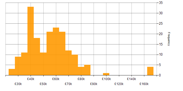 Salary histogram for PMI in the UK excluding London