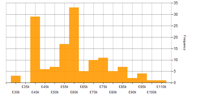 PMI salary histogram for jobs with a WFH option