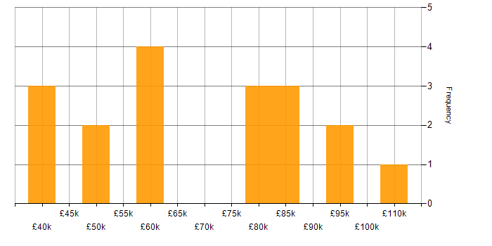 Salary histogram for PMI Certification in Central London