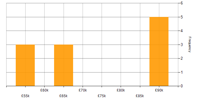 Salary histogram for PMI Certification in Cheshire