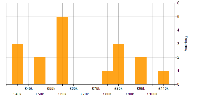 Salary histogram for PMI Certification in the City of London