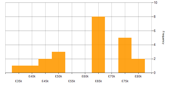 Salary histogram for PMI Certification in the East of England