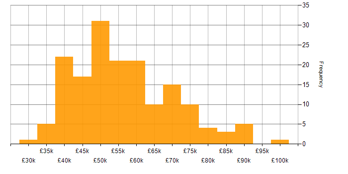 Salary histogram for PMI Certification in the North of England