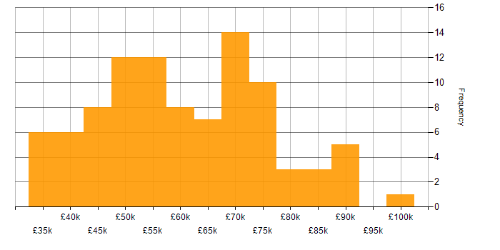 Salary histogram for PMI Certification in the North West