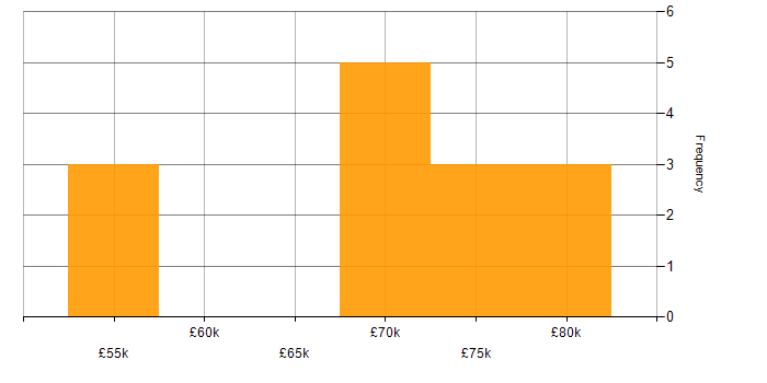 Salary histogram for PMI Certification in Salford