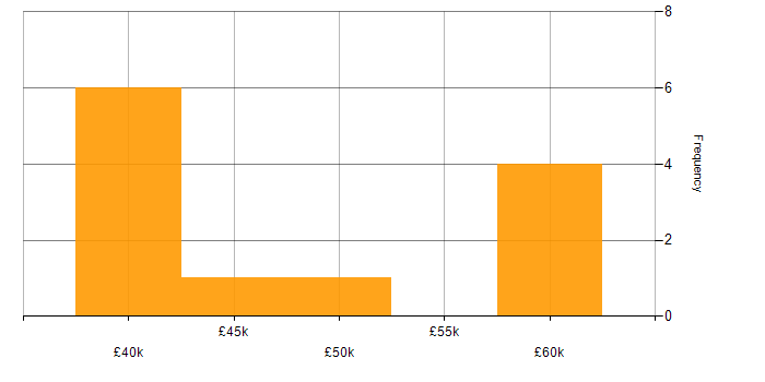 Salary histogram for PMI Certification in South Yorkshire