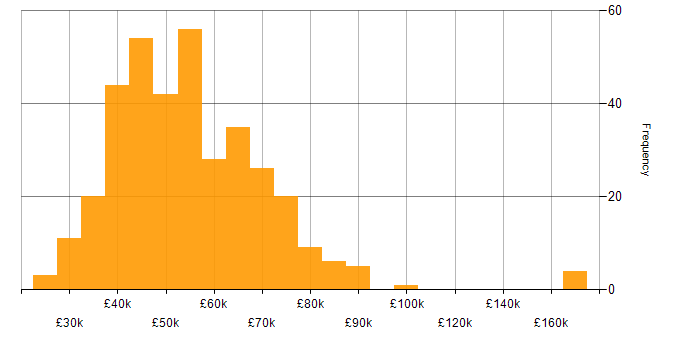 Salary histogram for PMI Certification in the UK excluding London