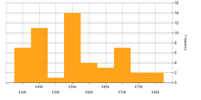 Salary histogram for PMI Certification in the West Midlands