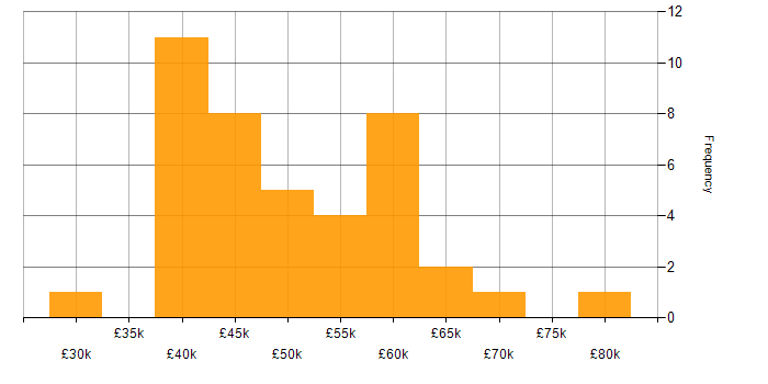 Salary histogram for PMI Certification in Yorkshire