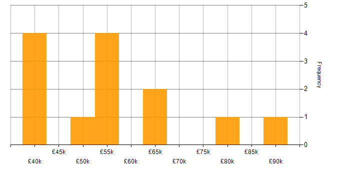 Salary histogram for PMO in Bristol
