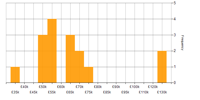 Salary histogram for PMO in Central London