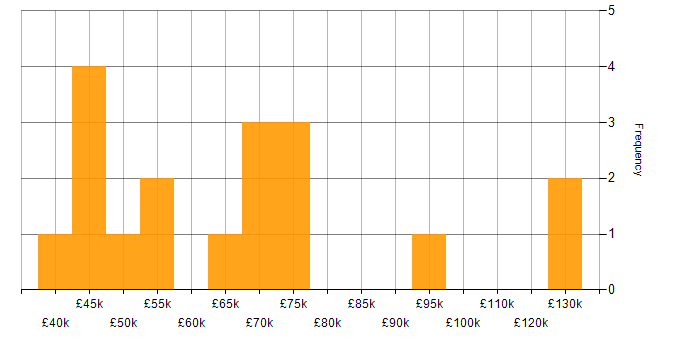 Salary histogram for PMO in the City of London
