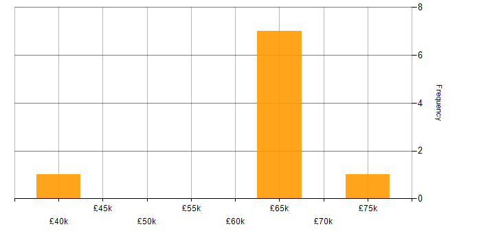 Salary histogram for PMO in East London