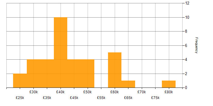 Salary histogram for PMO in the East Midlands