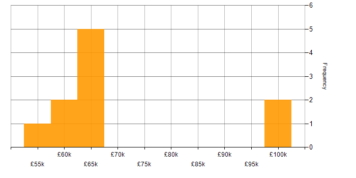 Salary histogram for PMO in Essex
