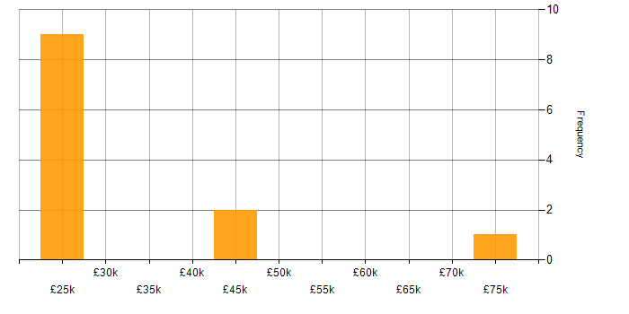 Salary histogram for PMO in Hertfordshire