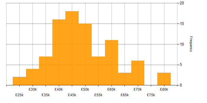 Salary histogram for PMO in the Midlands