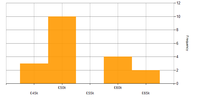 Salary histogram for PMO in Newcastle upon Tyne