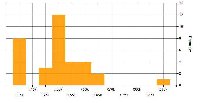 Salary histogram for PMO in the North East