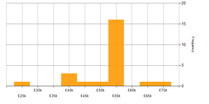 Salary histogram for PMO in Scotland