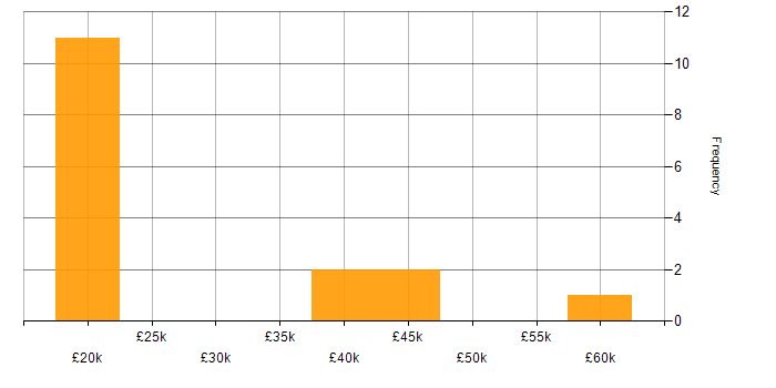 Salary histogram for PMO in Sheffield