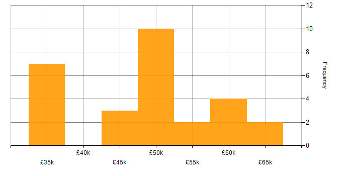 Salary histogram for PMO in Tyne and Wear