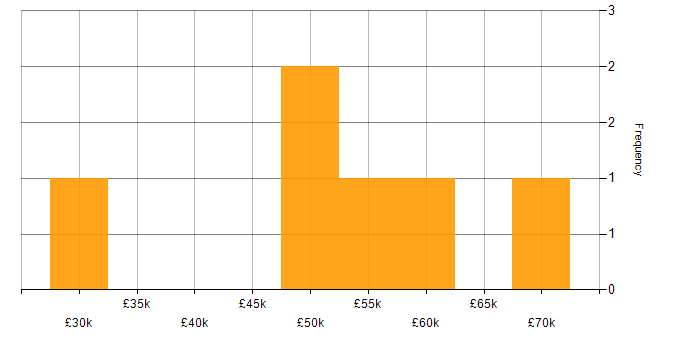 Salary histogram for PMO in Wales