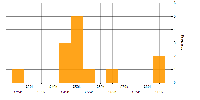 Salary histogram for PMO in West Yorkshire