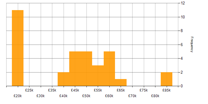 Salary histogram for PMO in Yorkshire