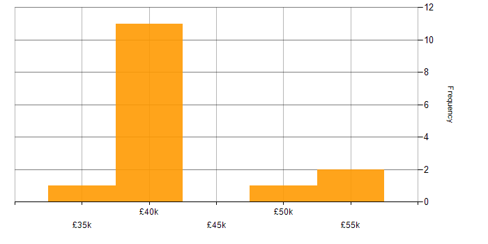 Salary histogram for PMO Analyst in the South East