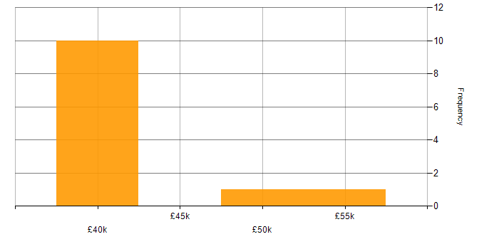 Salary histogram for PMO Analyst in the Thames Valley