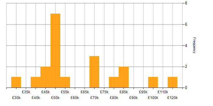 Salary histogram for PMO Lead in England