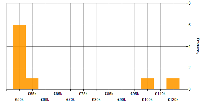 Salary histogram for PMO Lead in London