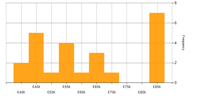 Salary histogram for PMO Manager in England