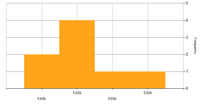 Salary histogram for PMO Manager in the North of England