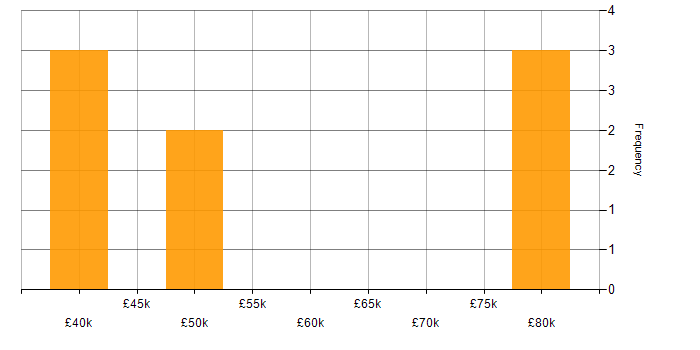 Salary histogram for PMP in Central London