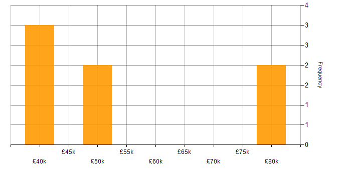 Salary histogram for PMP in the City of London