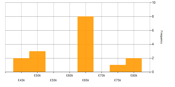 Salary histogram for PMP in the East of England