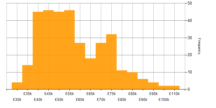 Salary histogram for PMP in England