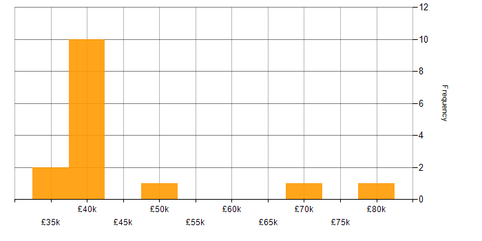 Salary histogram for PMP in Hampshire