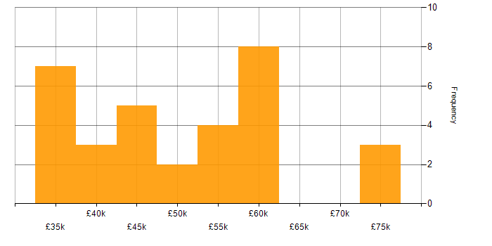 Salary histogram for PMP in Lancashire