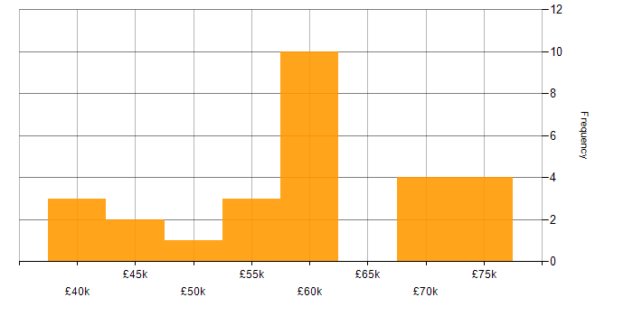 Salary histogram for PMP in Manchester