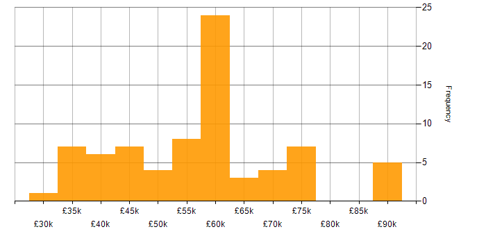 Salary histogram for PMP in the North West