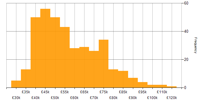 Salary histogram for PMP in the UK