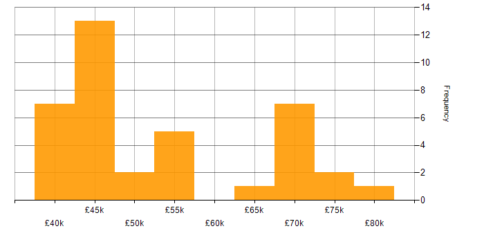 Salary histogram for PMP in the West Midlands
