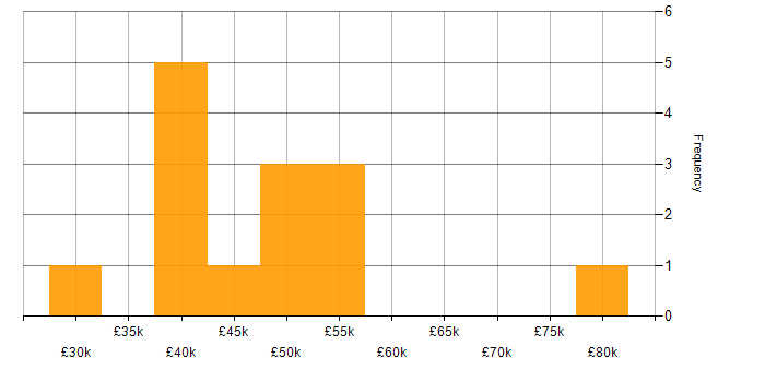Salary histogram for PMP in West Yorkshire