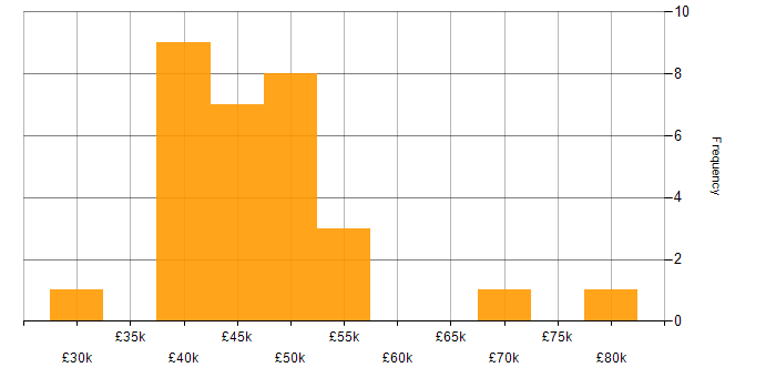 Salary histogram for PMP in Yorkshire