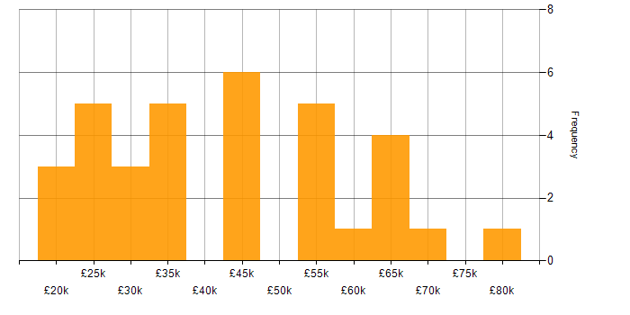 Salary histogram for Podcast in the UK