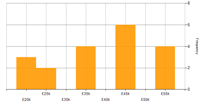 Salary histogram for Podcast in the UK excluding London